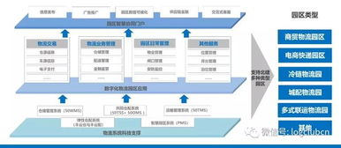 5000萬融資后的物流園區升級 現代物流與供應鏈管理咨詢路徑