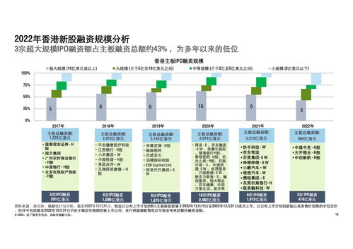 德勤咨詢(xún) 2022年中國(guó)內(nèi)地及香港IPO市場(chǎng)回顧與2023年物流工程咨詢(xún)前景展望