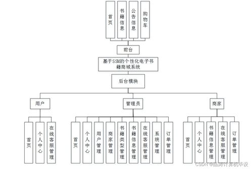 基于SSM的個(gè)性化電子書(shū)籍商城系統(tǒng)設(shè)計(jì)與實(shí)現(xiàn)