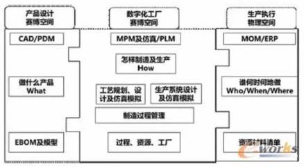 國(guó)匠視角 PLM引領(lǐng)下的數(shù)字化工廠(chǎng)架構(gòu)體系構(gòu)建